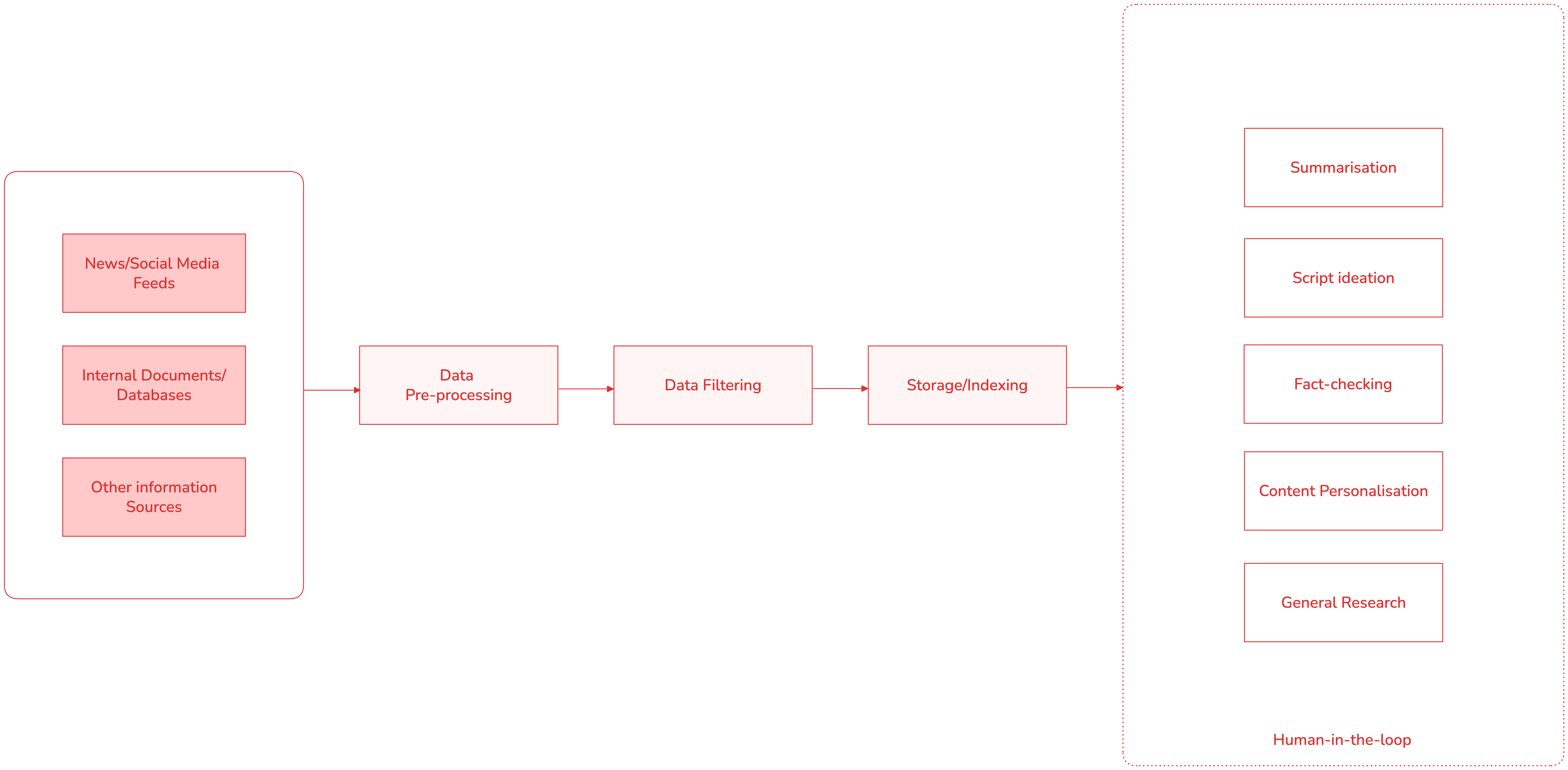 Framework for Journalism