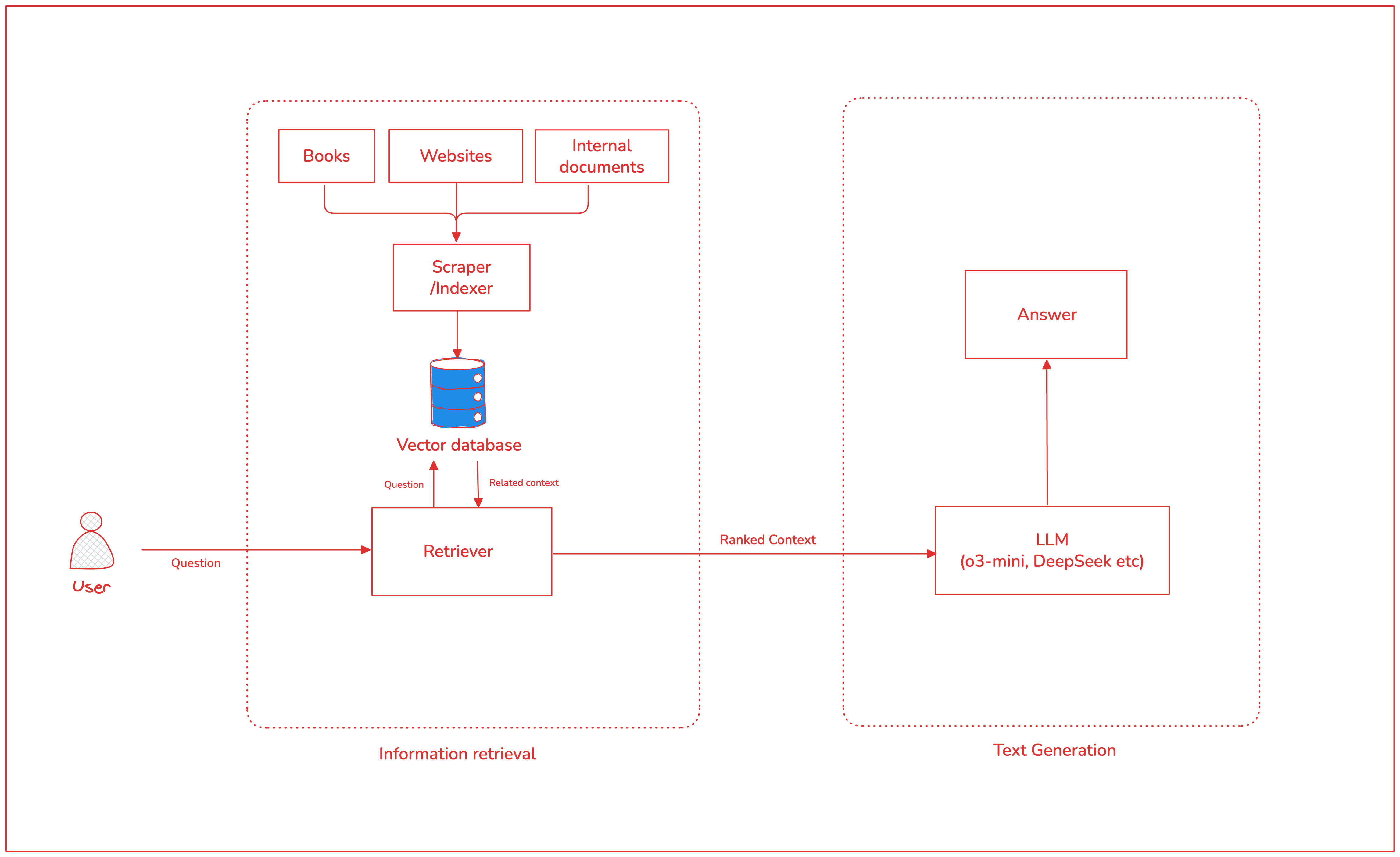 RAG Architecture