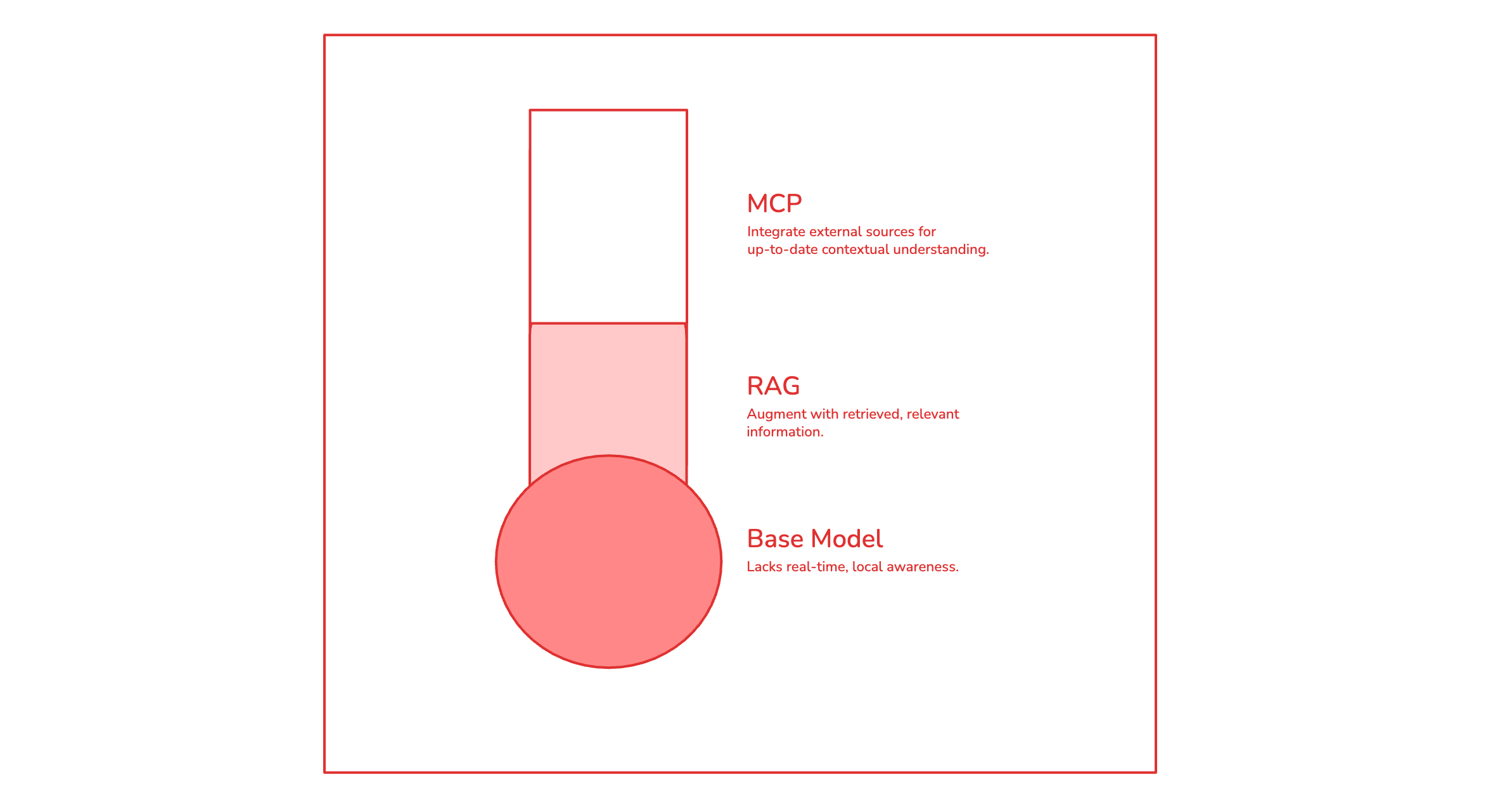 Choosing a model