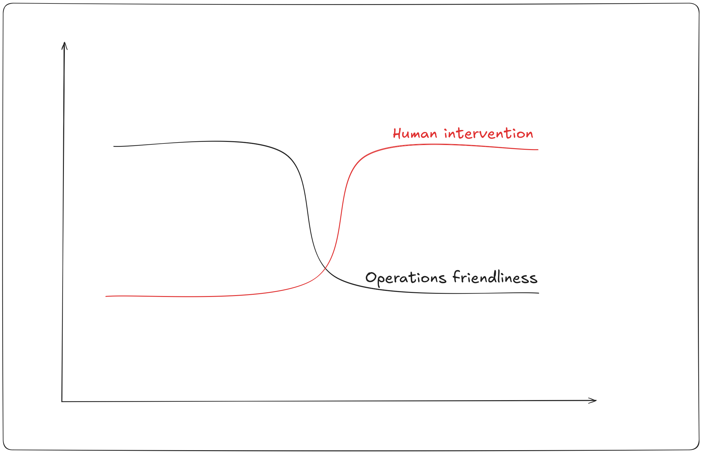 Intervention vs Ops Friendliness