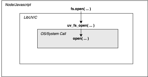 The libuv filesystem open call